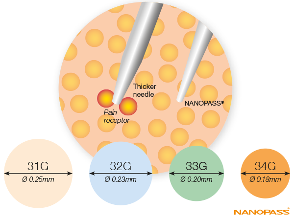Nanopass® 34G Needle for Pen Injectors