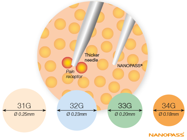 Insulin Needle Size Chart