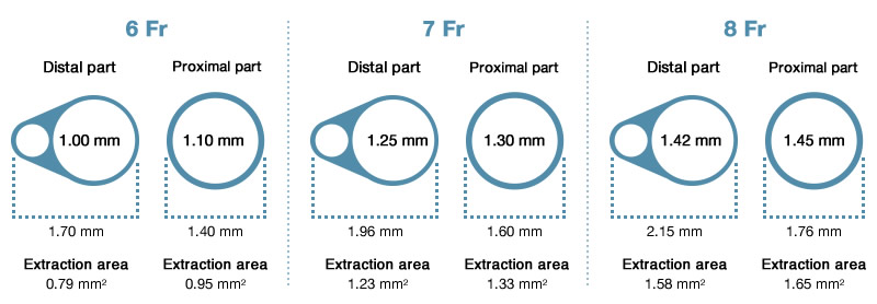 French Size Catheter Conversion Chart