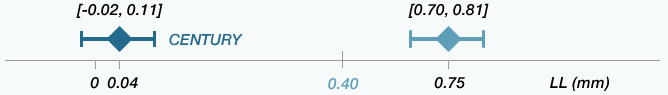 CENTURY - Primary Endpoint