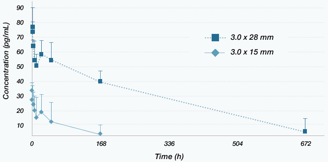 TCD-10023PK - Primary Endpoint